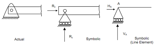 hinged-or-pinned-support-types-of-support-assignment-help